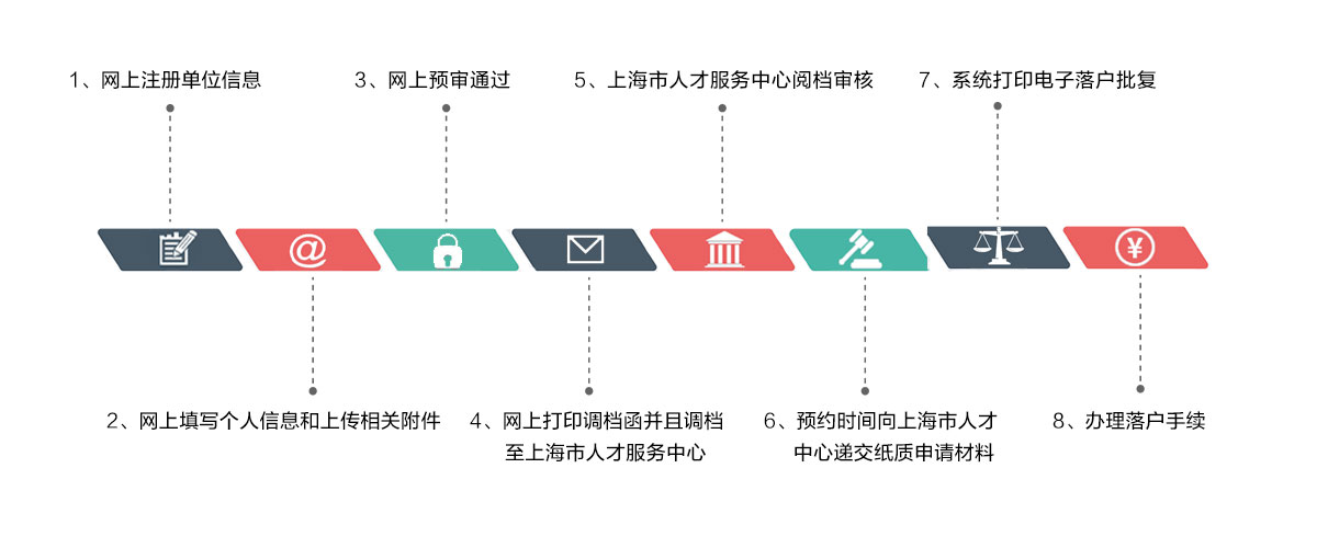 上海居轉戶咨詢流程