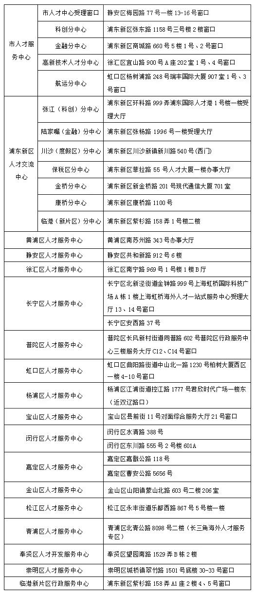 留學人員申辦上海常住戶口經辦網點覆蓋全市各區，就近辦理不是夢！